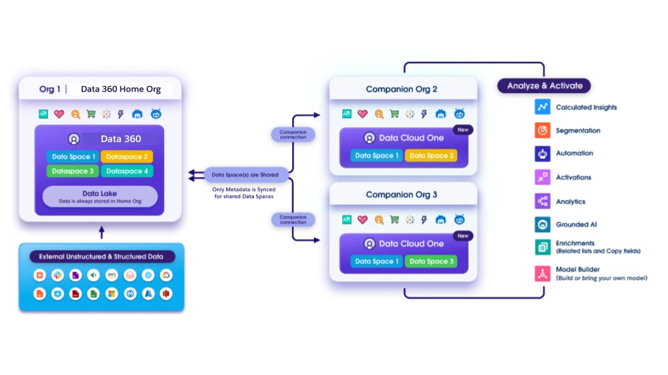Diagram showing Data Cloud One  architecture